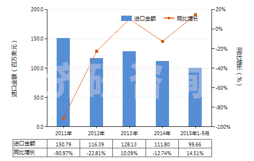 2011-2015年9月中國聚酰胺-11、-12、-6（9、-6，10或-6，12的切片）(HS39081019)進(jìn)口總額及增速統(tǒng)計(jì)